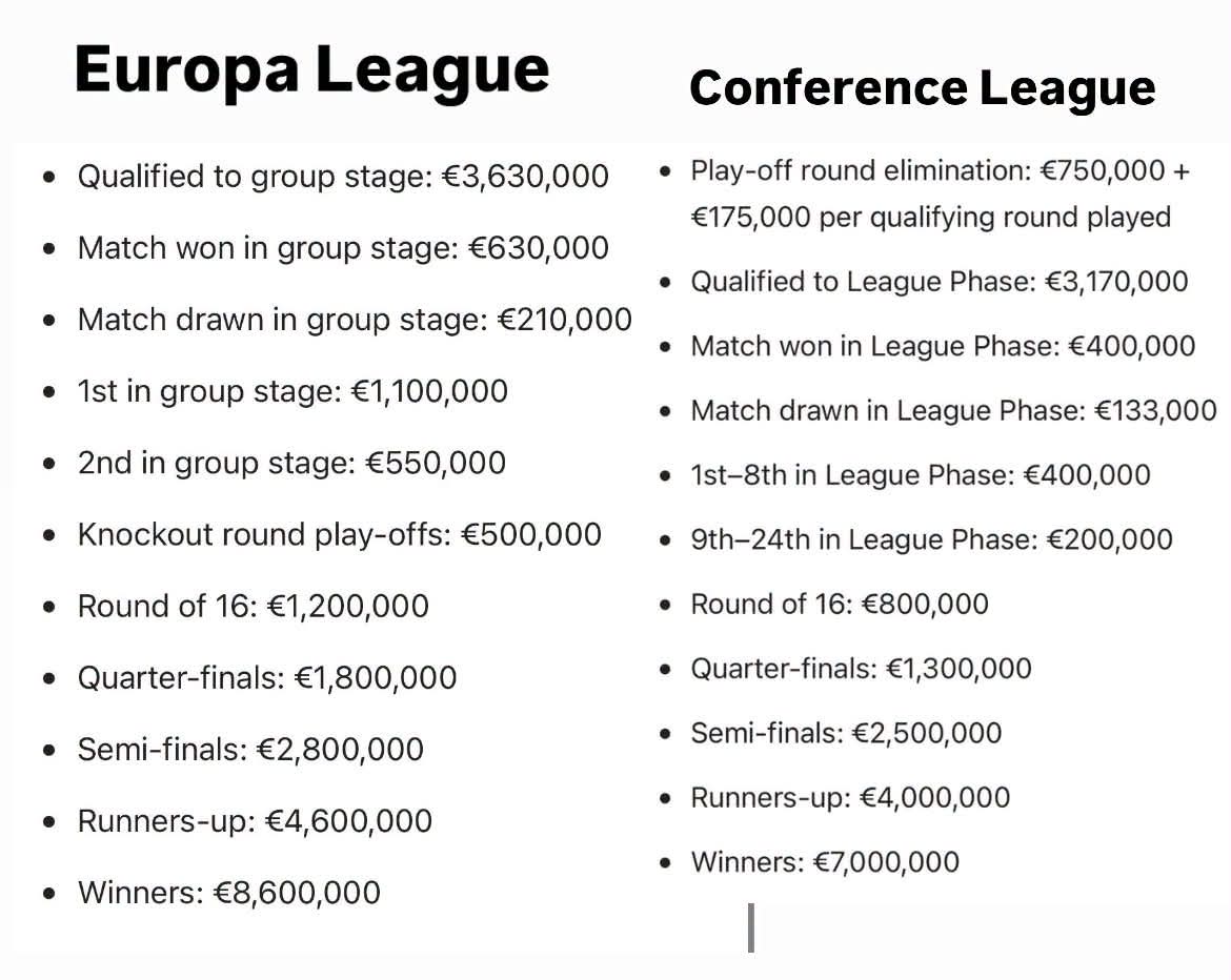 Not too much of a financial difference between competitions. We may make more money in the conference as we aim to pick up some form.