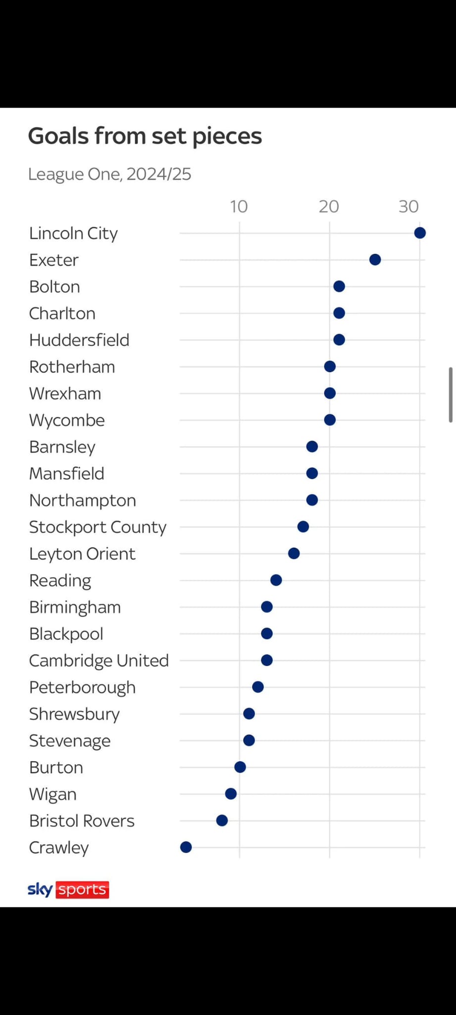 Lincoln City Set Piece Stats